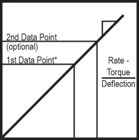 Desired Torque/Deflection Diagram
