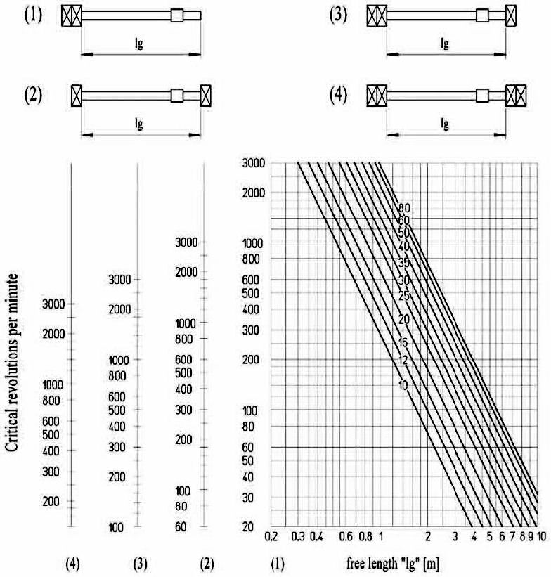 Graph No.2 - Critical rpm