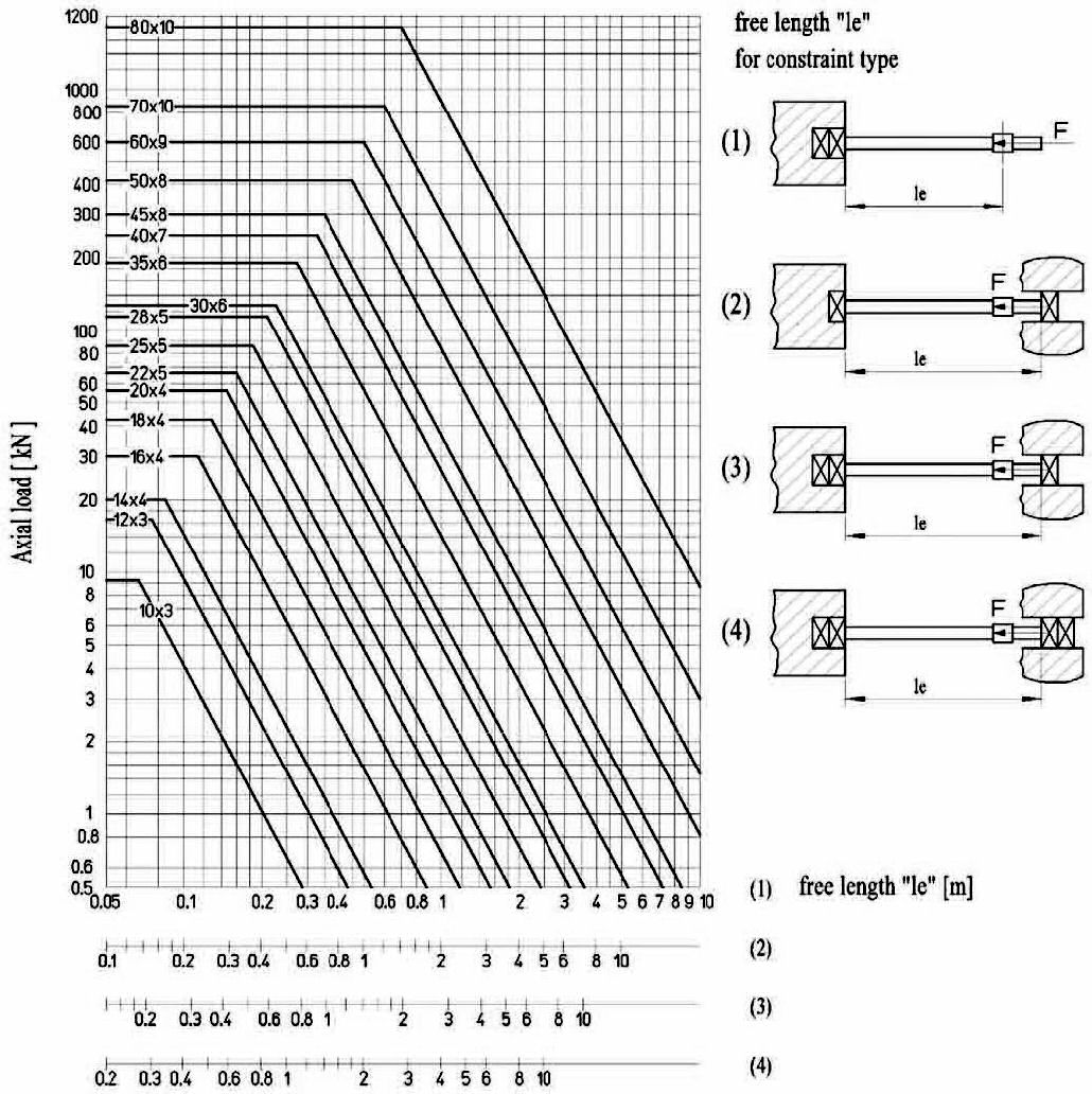 Graph No.2 - Critical rpm