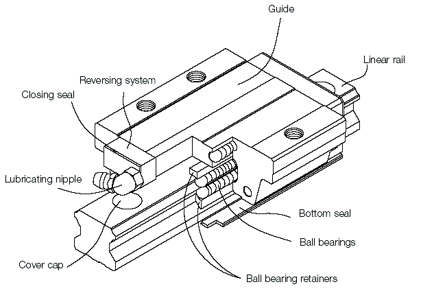 Linear Guides Diagram