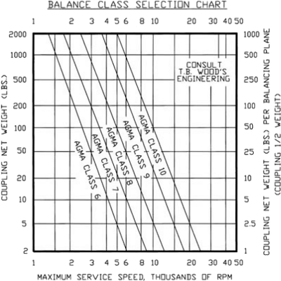 Balance Class Selection Chart