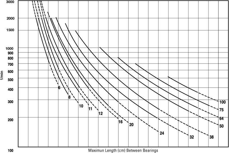 Critical Speed Limits Chart