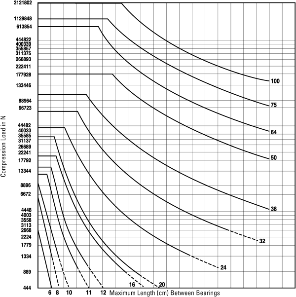 Column Loading Capacities Chart