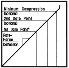 Compression Force Deflection