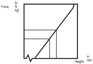 extension force at a height