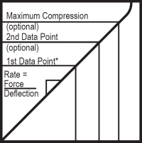 Extension Force Deflection