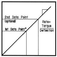 complete torque deflection diagram