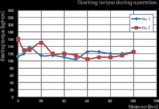 Starting Torque monitor