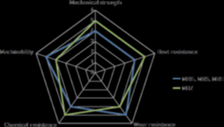 Evaluation each material