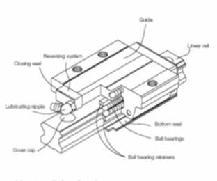 Linear Guides and Rails diagram