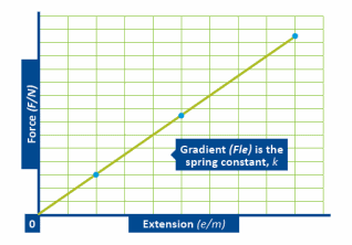 Machined Springs Graph