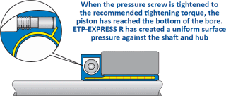 When the pressure screw is tightened to the recommended tightening torque, the piston has reached the bottom of the bore. ETP-EXPRESS R has created a uniform surface pressure against the shaft and hub